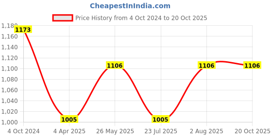 tatacliq.com showoffff SHOWOFF White & Black Graphic Print Co-Ord Set showoffff Price History Graph from 4 Oct 2024 to 20 Oct 2025