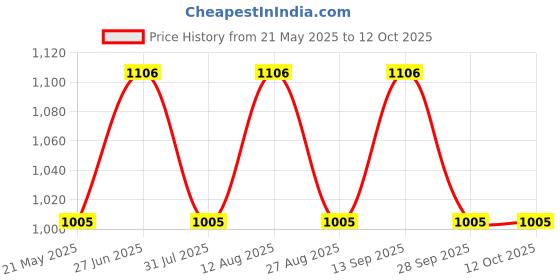 tatacliq.com showoffff SHOWOFF White & Black Graphic Print Co-Ord Set showoffff Price History Graph from 21 May 2025 to 12 Oct 2025
