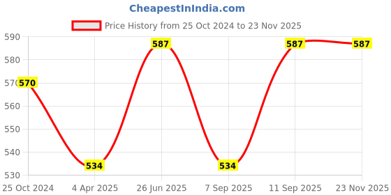 tatacliq.com showoffff SHOWOFF White & Black Polka Dot Shirt showoffff Price History Graph from 25 Oct 2024 to 21 Nov 2025