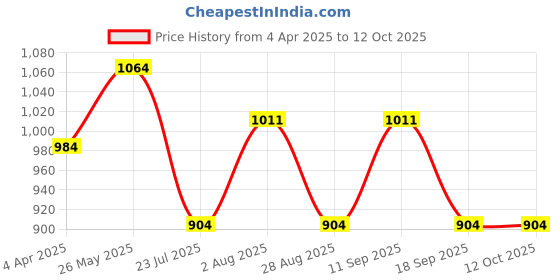 tatacliq.com showoffff SHOWOFF White & Black Printed Co-Ord Set showoffff Price History Graph from 4 Apr 2025 to 12 Oct 2025