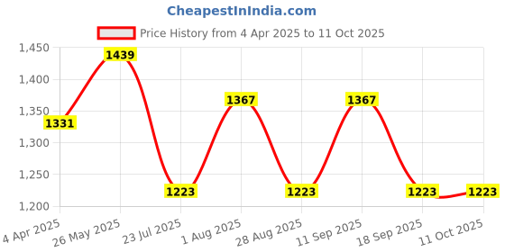 tatacliq.com showoffff SHOWOFF White & Black Printed Kurta showoffff Price History Graph from 4 Apr 2025 to 11 Oct 2025