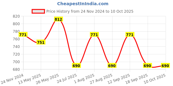 tatacliq.com showoffff SHOWOFF White & Black Self Design Poncho showoffff Price History Graph from 24 Nov 2024 to 9 Oct 2025