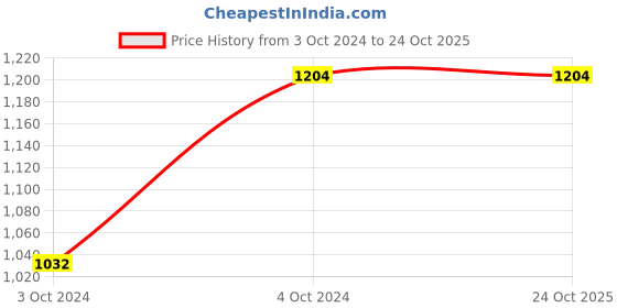 tatacliq.com showoffff SHOWOFF White & Blue Denim Tie - Dye Mid Rise Jeans showoffff Price History Graph from 3 Oct 2024 to 23 Oct 2025