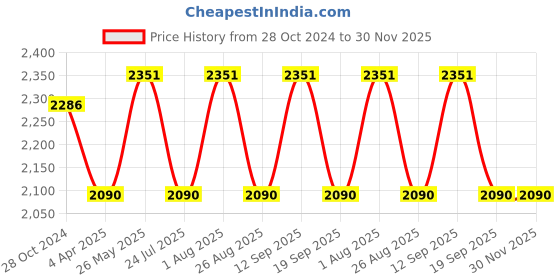 tatacliq.com showoffff SHOWOFF White & Blue Floral Print Midi Dress showoffff Price History Graph from 28 Oct 2024 to 30 Nov 2025