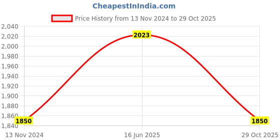 tatacliq.com showoffff SHOWOFF White & Coral Cotton Blend Maxi Co-ord Set showoffff Price History Graph from 13 Nov 2024 to 29 Oct 2025