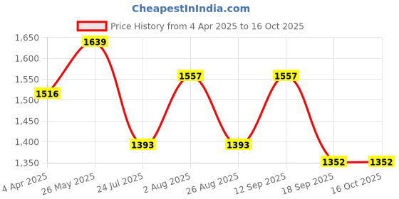 tatacliq.com showoffff SHOWOFF White & Green Printed Kurta showoffff Price History Graph from 4 Apr 2025 to 16 Oct 2025