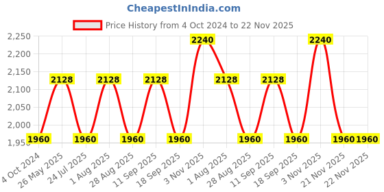 tatacliq.com showoffff SHOWOFF White & Light Green Cotton Regular Fit Kurta With Jacket showoffff Price History Graph from 4 Oct 2024 to 22 Nov 2025