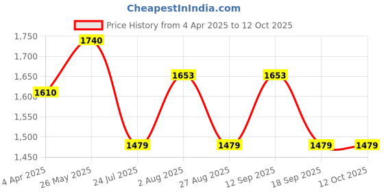 tatacliq.com showoffff SHOWOFF White & Peach Printed Kurta showoffff Price History Graph from 4 Apr 2025 to 12 Oct 2025