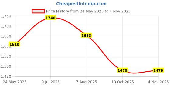 tatacliq.com showoffff SHOWOFF White & Peach Printed Kurta showoffff Price History Graph from 24 May 2025 to 4 Nov 2025
