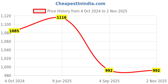 tatacliq.com showoffff SHOWOFF White & Pink Printed Shirt Dress showoffff Price History Graph from 4 Oct 2024 to 1 Nov 2025