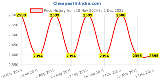 tatacliq.com showoffff SHOWOFF White & Yellow Cotton Blend Printed Co-Ord Set showoffff Price History Graph from 19 Nov 2024 to 1 Dec 2025