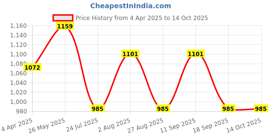 tatacliq.com showoffff SHOWOFF White Cotton Embroidered Flared Pants showoffff Price History Graph from 4 Apr 2025 to 14 Oct 2025