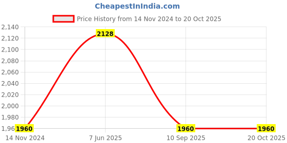 tatacliq.com showoffff SHOWOFF White Cotton Embroidered Maxi Dress showoffff Price History Graph from 14 Nov 2024 to 20 Oct 2025