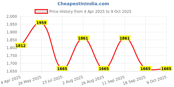 tatacliq.com showoffff SHOWOFF White Cotton Embroidered Straight Kurta With Dupatta showoffff Price History Graph from 4 Apr 2025 to 9 Oct 2025