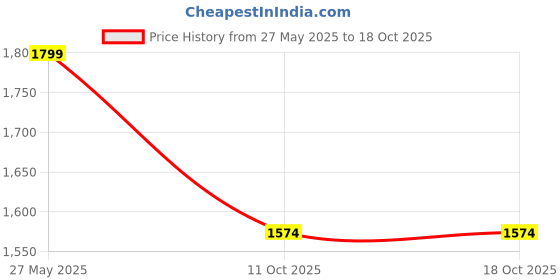 tatacliq.com showoffff SHOWOFF White Cotton Floral Kurta With Dupatta showoffff Price History Graph from 27 May 2025 to 18 Oct 2025