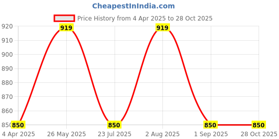 tatacliq.com showoffff SHOWOFF White Cotton Mid Rise Flared Pants showoffff Price History Graph from 4 Apr 2025 to 27 Oct 2025