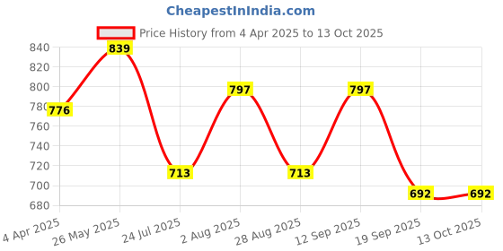 tatacliq.com showoffff SHOWOFF White Cotton Printed 3/4th sleeve Kurta showoffff Price History Graph from 4 Apr 2025 to 13 Oct 2025