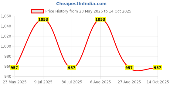 tatacliq.com showoffff Showoff White Cotton Regular Fit Printed Sweatshirt showoffff Price History Graph from 23 May 2025 to 13 Oct 2025