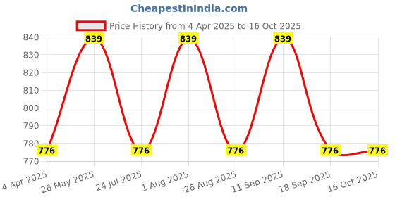tatacliq.com showoffff Showoff White Cotton Regular Fit Shorts showoffff Price History Graph from 4 Apr 2025 to 16 Oct 2025