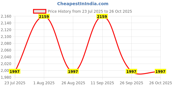 tatacliq.com showoffff Showoff White Cotton Regular Fit Shrug showoffff Price History Graph from 23 Jul 2025 to 26 Oct 2025