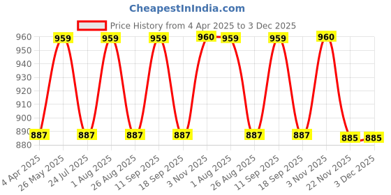 tatacliq.com showoffff Showoff White Cotton Regular Fit Striped Shorts showoffff Price History Graph from 4 Apr 2025 to 3 Dec 2025