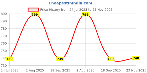 tatacliq.com showoffff Showoff White Cotton Regular Fit Top showoffff Price History Graph from 24 Jul 2025 to 23 Nov 2025
