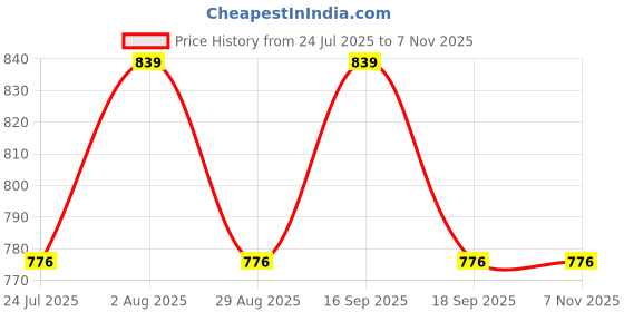 tatacliq.com showoffff Showoff White Cotton Regular Fit Top showoffff Price History Graph from 24 Jul 2025 to 5 Nov 2025