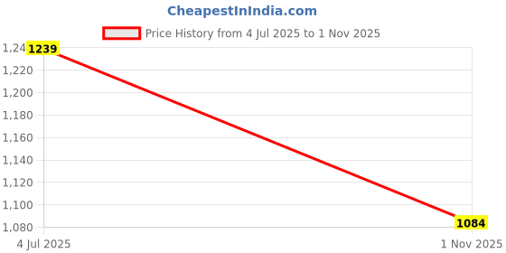 tatacliq.com showoffff Showoff White Cotton Relaxed Fit Graphic T-Shirt showoffff Price History Graph from 4 Jul 2025 to 1 Nov 2025