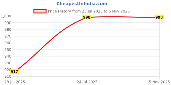 tatacliq.com showoffff Showoff White Cotton Relaxed Fit Printed Shirt showoffff Price History Graph from 23 Jul 2025 to 4 Nov 2025
