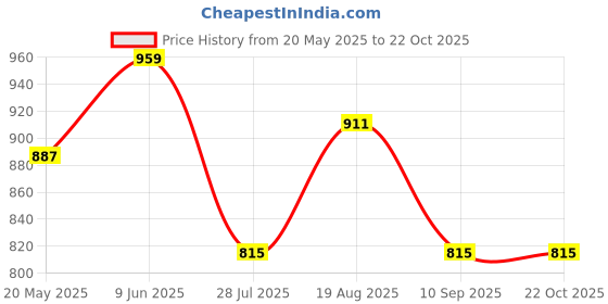 tatacliq.com showoffff Showoff White Cotton Relaxed Fit Shirt showoffff Price History Graph from 20 May 2025 to 21 Oct 2025