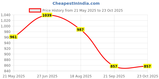 tatacliq.com showoffff SHOWOFF White Cotton Relaxed Fit Shirt showoffff Price History Graph from 21 May 2025 to 23 Oct 2025