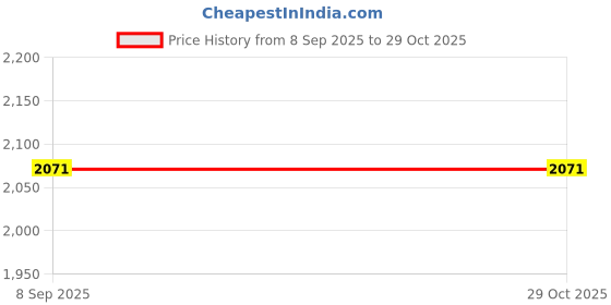 tatacliq.com showoffff Showoff White Cotton Relaxed Fit Shirt showoffff Price History Graph from 8 Sep 2025 to 29 Oct 2025