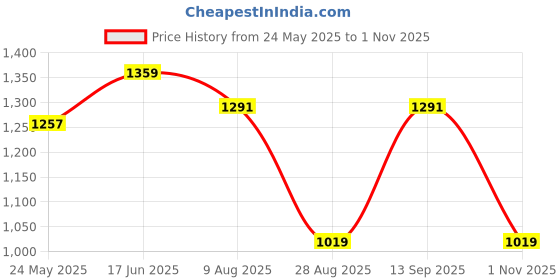 tatacliq.com showoffff SHOWOFF White Cotton Relaxed Fit Solid Co-Ords showoffff Price History Graph from 24 May 2025 to 1 Nov 2025