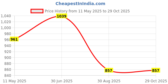 tatacliq.com showoffff Showoff White Cotton Relaxed Fit Striped Shirt showoffff Price History Graph from 11 May 2025 to 28 Oct 2025