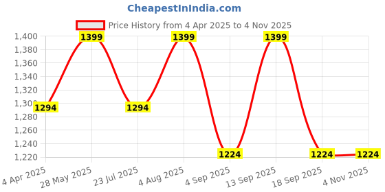 tatacliq.com showoffff SHOWOFF White Cotton Self Design Full Sleeves Casual Shirt showoffff Price History Graph from 4 Apr 2025 to 2 Nov 2025