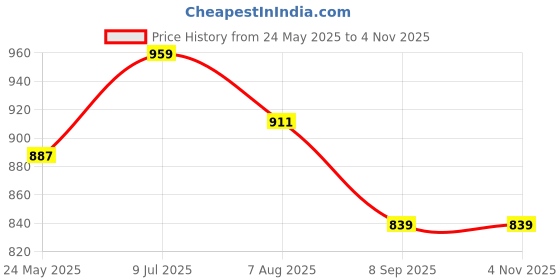 tatacliq.com showoffff SHOWOFF White Cotton Slim fit Geometric Shirt showoffff Price History Graph from 24 May 2025 to 3 Nov 2025