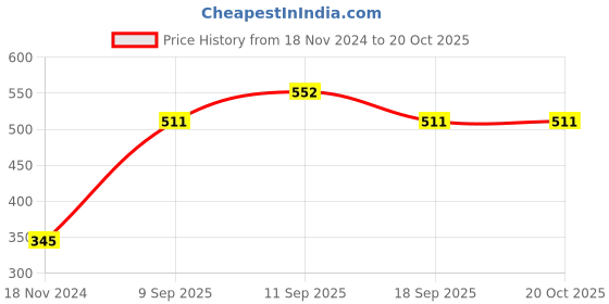 tatacliq.com showoffff Showoff White Cotton Slim Fit Printed Boxers showoffff Price History Graph from 18 Nov 2024 to 20 Oct 2025