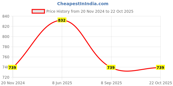 tatacliq.com showoffff SHOWOFF White Cotton Slim Fit Printed Shirt showoffff Price History Graph from 20 Nov 2024 to 21 Oct 2025