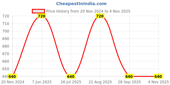 tatacliq.com showoffff SHOWOFF White Cotton Slim Fit Printed Shirt showoffff Price History Graph from 20 Nov 2024 to 4 Nov 2025