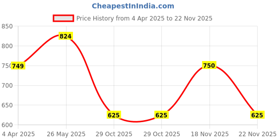 tatacliq.com showoffff SHOWOFF White Cotton Slim Fit Printed Shirt showoffff Price History Graph from 4 Apr 2025 to 22 Nov 2025