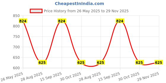 tatacliq.com showoffff SHOWOFF White Cotton Slim Fit Printed Shirt showoffff Price History Graph from 26 May 2025 to 28 Nov 2025