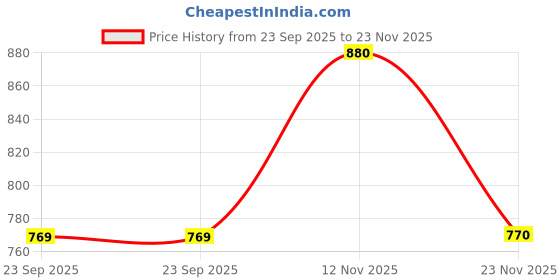 tatacliq.com showoffff Showoff White Cotton Slim Fit Printed T-Shirt showoffff Price History Graph from 23 Sep 2025 to 23 Nov 2025