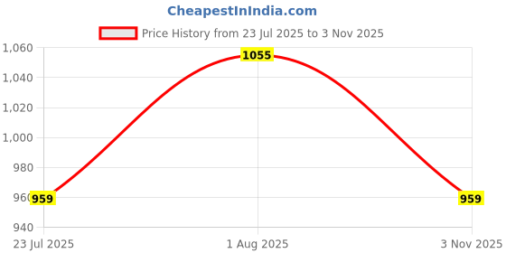 tatacliq.com showoffff Showoff White Cotton Slim Fit Shirt showoffff Price History Graph from 23 Jul 2025 to 3 Nov 2025