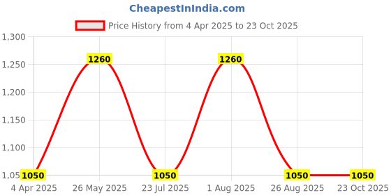 tatacliq.com showoffff SHOWOFF White Cotton Slim Fit Solid Sweatshirt showoffff Price History Graph from 4 Apr 2025 to 23 Oct 2025