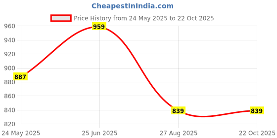 tatacliq.com showoffff SHOWOFF White Cotton Slim fit Stripes Shirt showoffff Price History Graph from 24 May 2025 to 22 Oct 2025