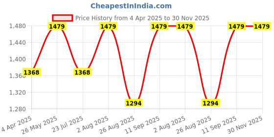 tatacliq.com showoffff SHOWOFF White Cotton Solid Full Sleeves Casual Shirt showoffff Price History Graph from 4 Apr 2025 to 30 Nov 2025