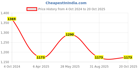 tatacliq.com showoffff SHOWOFF White Denim Flared Fit Mid Rise Bootcut Jeans showoffff Price History Graph from 4 Oct 2024 to 19 Oct 2025