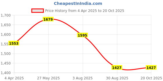 tatacliq.com showoffff SHOWOFF White Embroidered Full Sleeves Top showoffff Price History Graph from 4 Apr 2025 to 19 Oct 2025