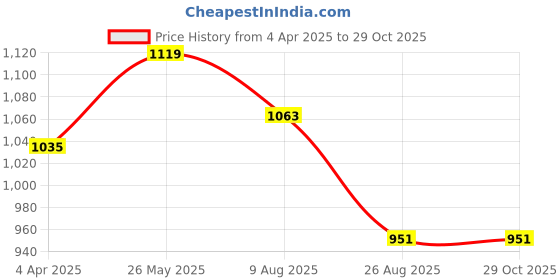 tatacliq.com showoffff SHOWOFF White Embroidered Short Sleeves Top showoffff Price History Graph from 4 Apr 2025 to 29 Oct 2025