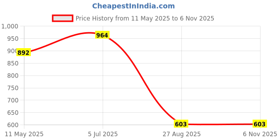 tatacliq.com showoffff SHOWOFF White Floral Print Blazer showoffff Price History Graph from 11 May 2025 to 5 Nov 2025